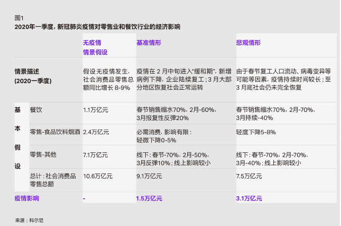 疫情给零售餐饮业带来的影响数据