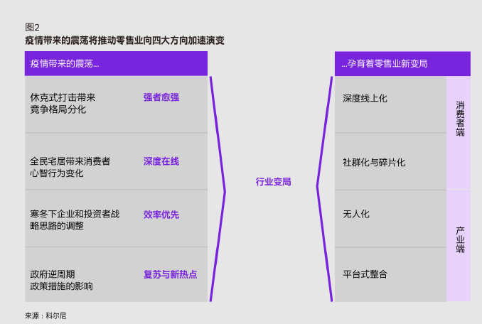 疫情驱动零售餐饮业市场变局