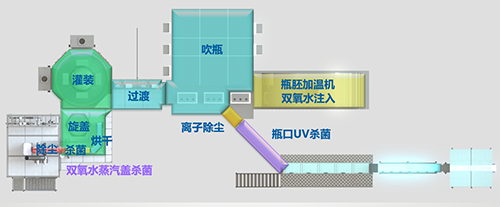 食品饮料工程