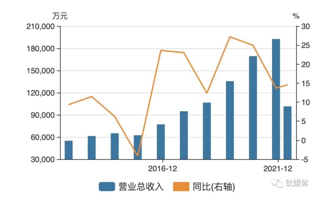 千禾味业营收变动趋势