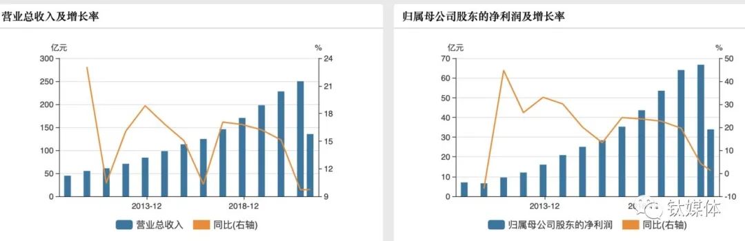 海天味业业绩变动趋势