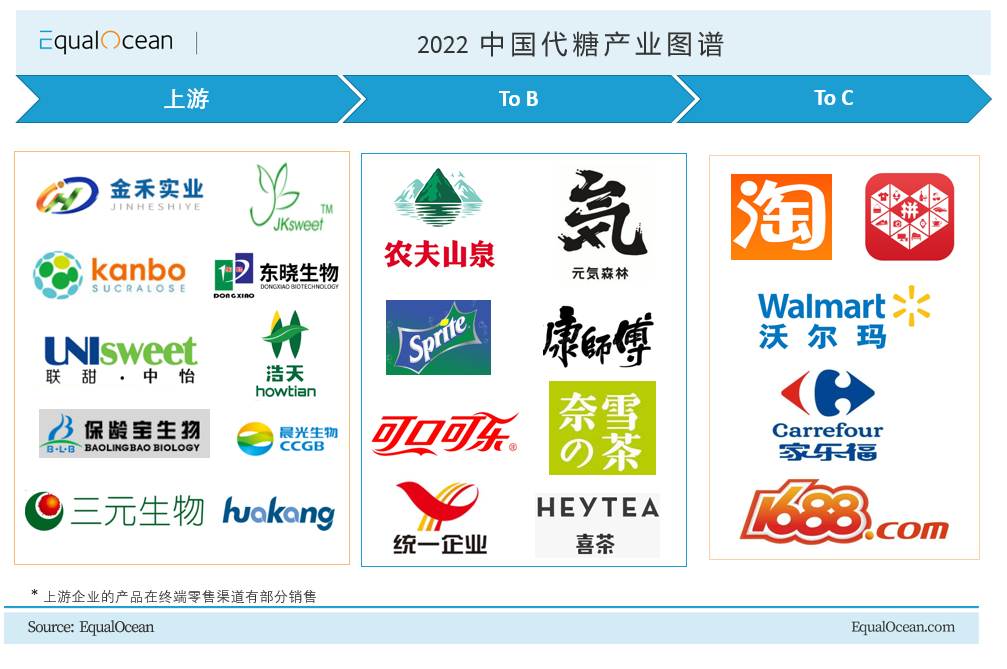 2022中国代糖产业图谱